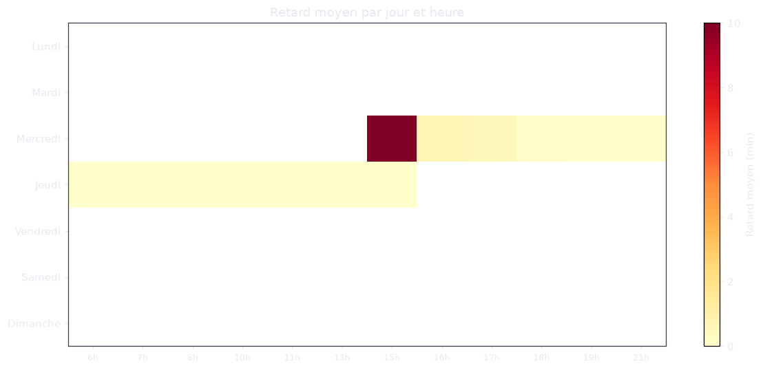 Répartition des retards par jour et heure