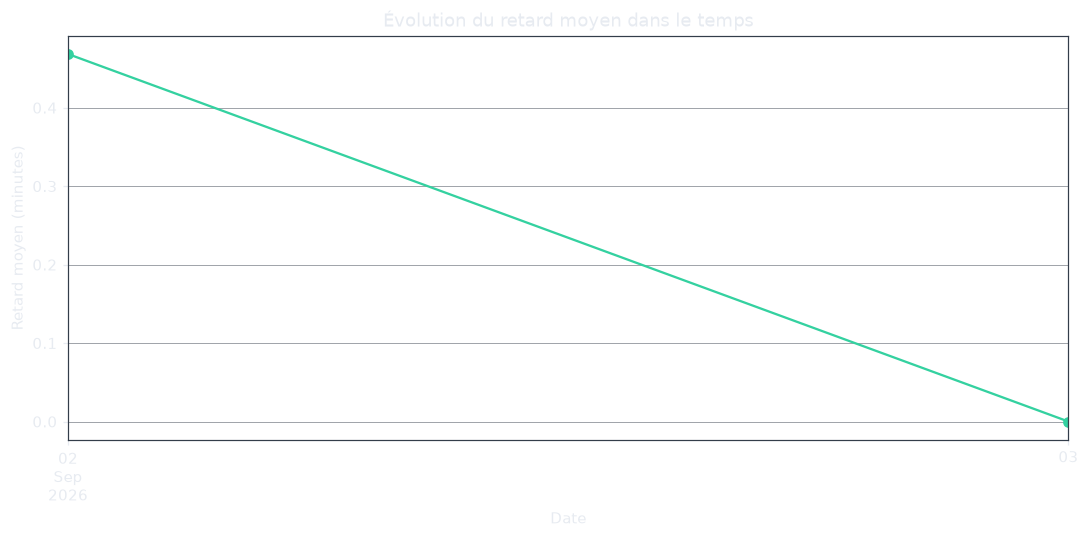 Évolution du retard moyen
